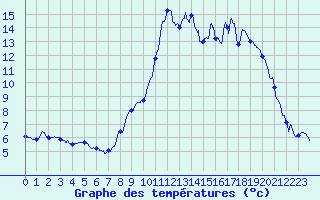Courbe de tempratures pour Autrans (38)