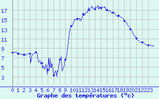 Courbe de tempratures pour Brest (29)