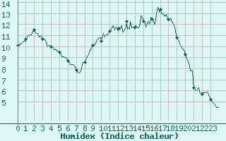 Courbe de l'humidex pour Le Mans (72)