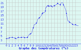 Courbe de tempratures pour Joncherey (90)