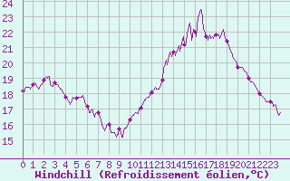 Courbe du refroidissement olien pour Saint-Nazaire (44)