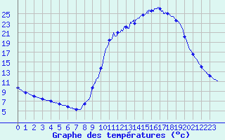 Courbe de tempratures pour Mouterhouse (57)