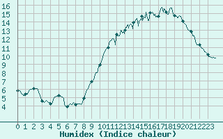 Courbe de l'humidex pour Saint Witz (95)