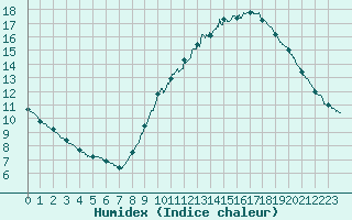 Courbe de l'humidex pour Bordeaux (33)