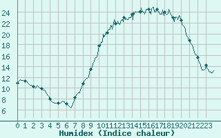 Courbe de l'humidex pour Chteauroux (36)