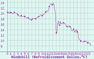 Courbe du refroidissement olien pour Biarritz (64)