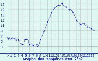 Courbe de tempratures pour Cazaux (33)