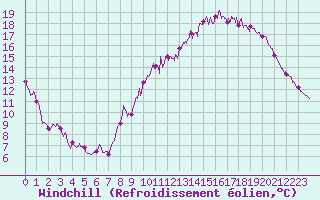 Courbe du refroidissement olien pour Auxerre-Perrigny (89)