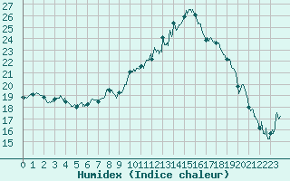 Courbe de l'humidex pour Saint-Girons (09)