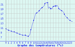 Courbe de tempratures pour Pointe de Socoa (64)