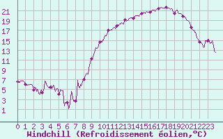 Courbe du refroidissement olien pour Metz-Nancy-Lorraine (57)