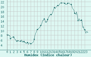 Courbe de l'humidex pour Chambry / Aix-Les-Bains (73)