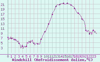 Courbe du refroidissement olien pour Grenoble/St-Etienne-St-Geoirs (38)