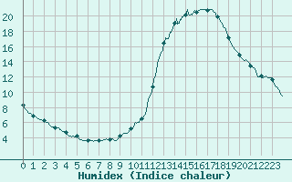 Courbe de l'humidex pour Brive-Laroche (19)