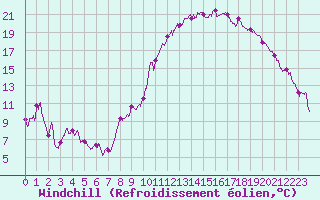 Courbe du refroidissement olien pour Troyes (10)