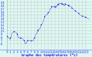 Courbe de tempratures pour Le Plessis-Belleville (60)