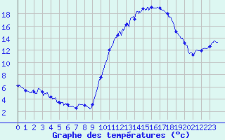 Courbe de tempratures pour Rochefort Saint-Agnant (17)
