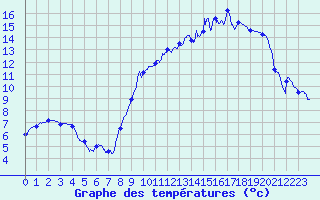 Courbe de tempratures pour Frignicourt (51)