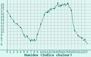 Courbe de l'humidex pour Chartres (28)