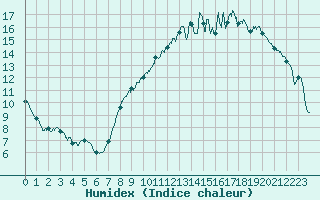 Courbe de l'humidex pour Toussus-le-Noble (78)