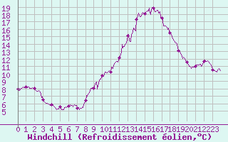 Courbe du refroidissement olien pour Rennes (35)