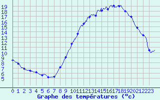 Courbe de tempratures pour Tendu (36)