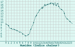 Courbe de l'humidex pour Saint-Nazaire (44)