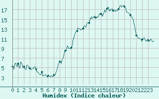 Courbe de l'humidex pour Metz-Nancy-Lorraine (57)