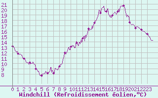 Courbe du refroidissement olien pour Angers-Beaucouz (49)