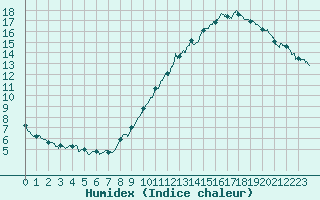 Courbe de l'humidex pour Abbeville (80)