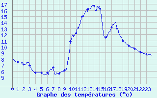 Courbe de tempratures pour Saint-Christophe-en-Oisans (38)