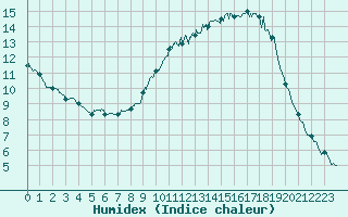 Courbe de l'humidex pour Avord (18)