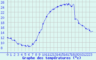 Courbe de tempratures pour Poitiers (86)