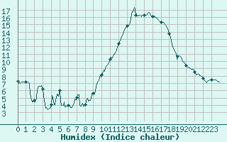 Courbe de l'humidex pour Saint-Auban (04)