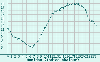 Courbe de l'humidex pour Nantes (44)