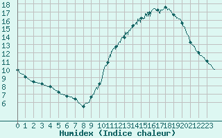 Courbe de l'humidex pour Biscarrosse (40)