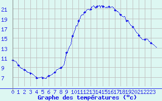 Courbe de tempratures pour Mautis (50)