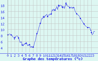 Courbe de tempratures pour Issanlas - Mezeyrac (07)