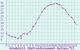 Courbe du refroidissement olien pour Bergerac (24)