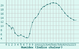 Courbe de l'humidex pour Bourges (18)