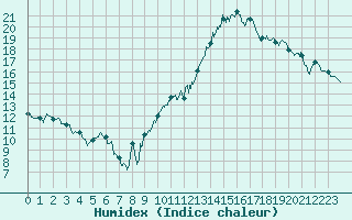 Courbe de l'humidex pour Lauzerte (82)