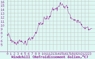 Courbe du refroidissement olien pour Brest (29)