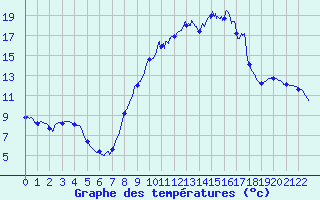 Courbe de tempratures pour Le Dorat (87)