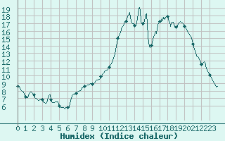 Courbe de l'humidex pour Le Mans (72)