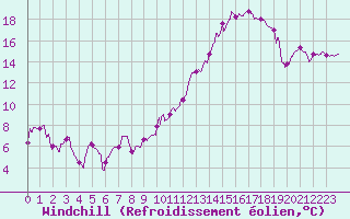 Courbe du refroidissement olien pour Dijon / Longvic (21)