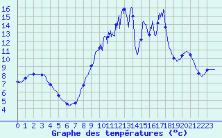 Courbe de tempratures pour Saint-Clment (50)