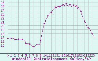 Courbe du refroidissement olien pour Aix-en-Provence (13)