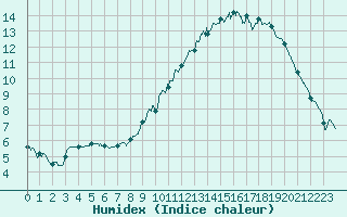 Courbe de l'humidex pour Cambrai / Epinoy (62)