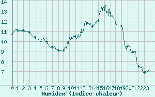Courbe de l'humidex pour Nancy - Ochey (54)