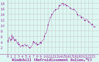 Courbe du refroidissement olien pour Luxeuil (70)